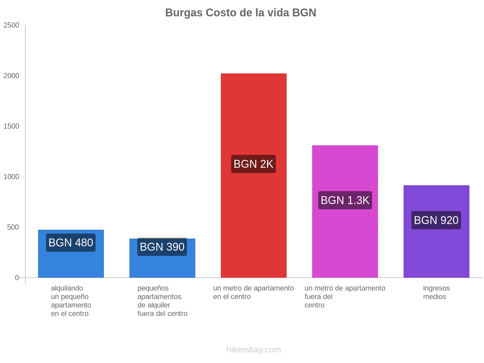 Burgas costo de la vida hikersbay.com