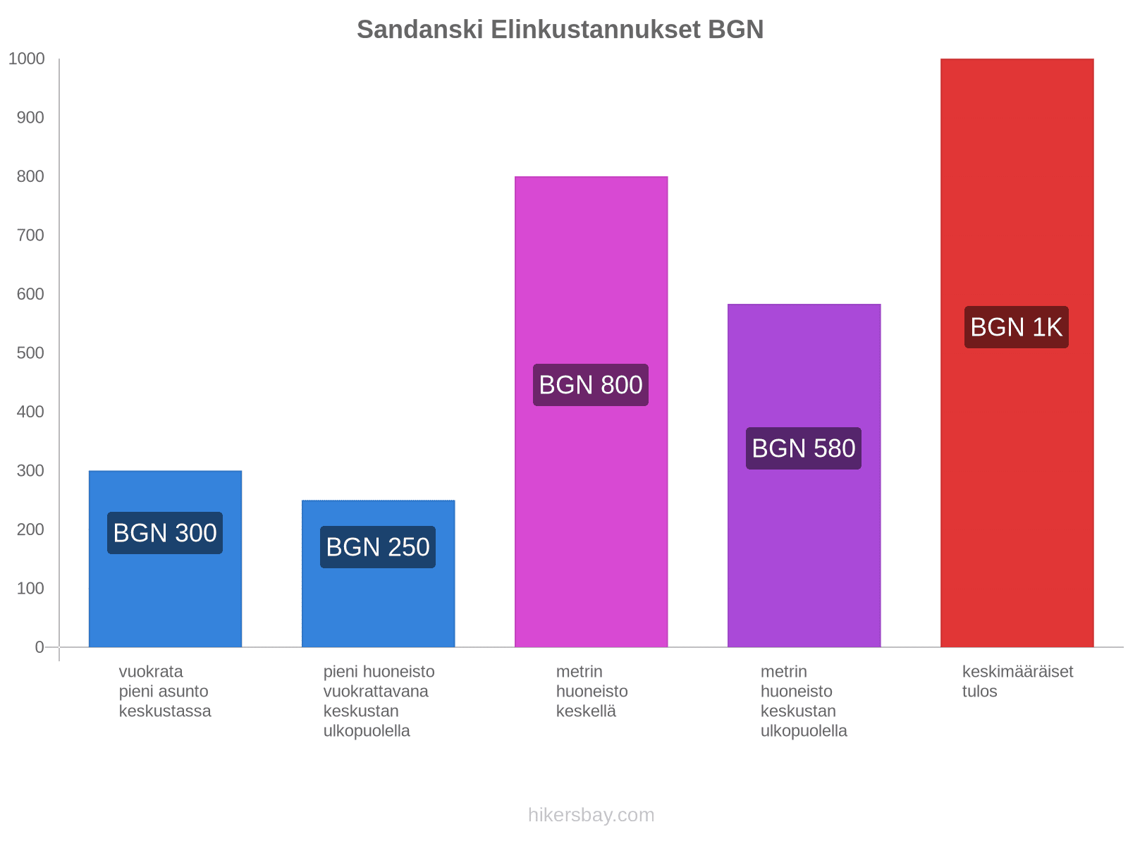 Sandanski elinkustannukset hikersbay.com