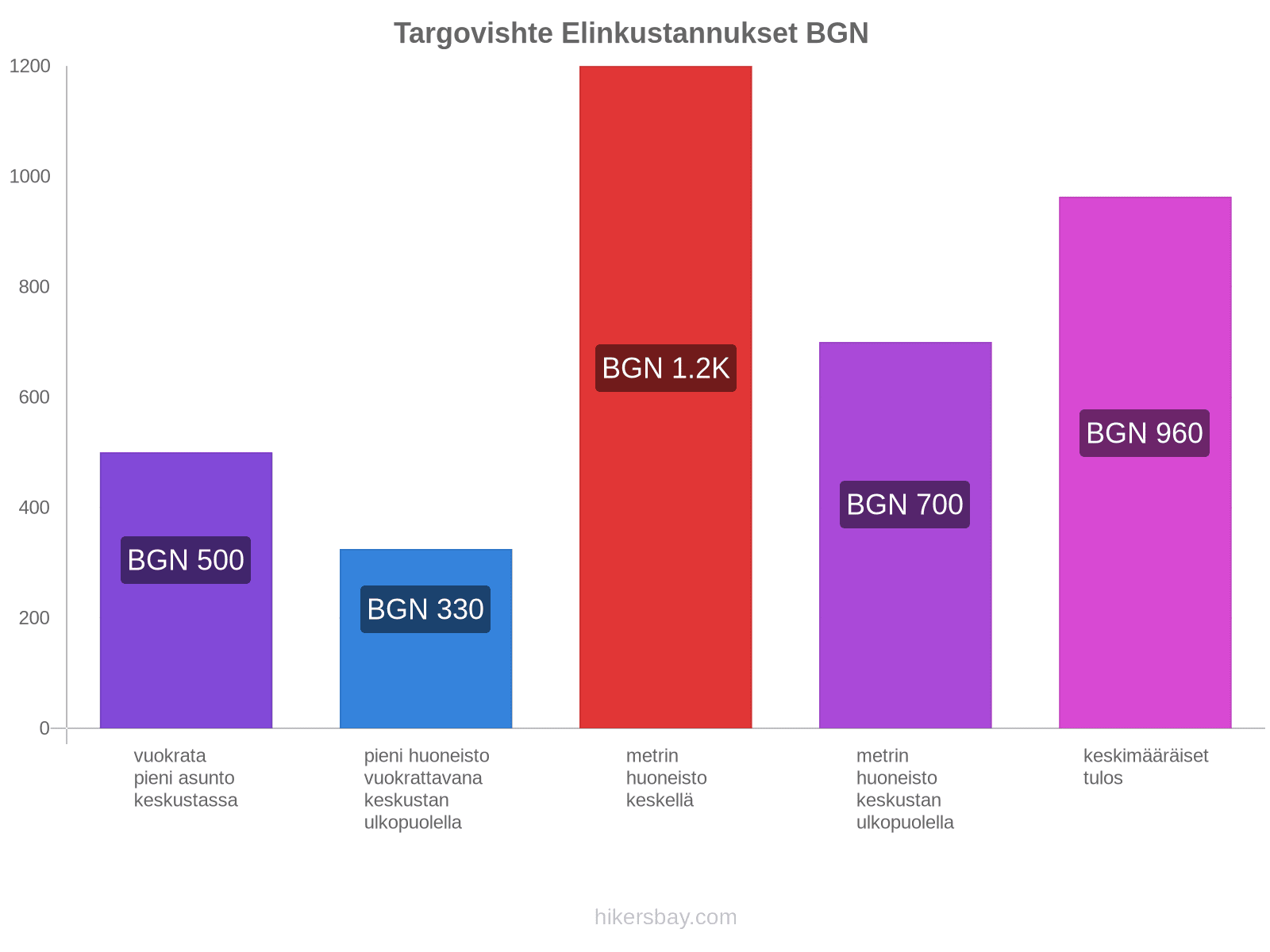 Targovishte elinkustannukset hikersbay.com