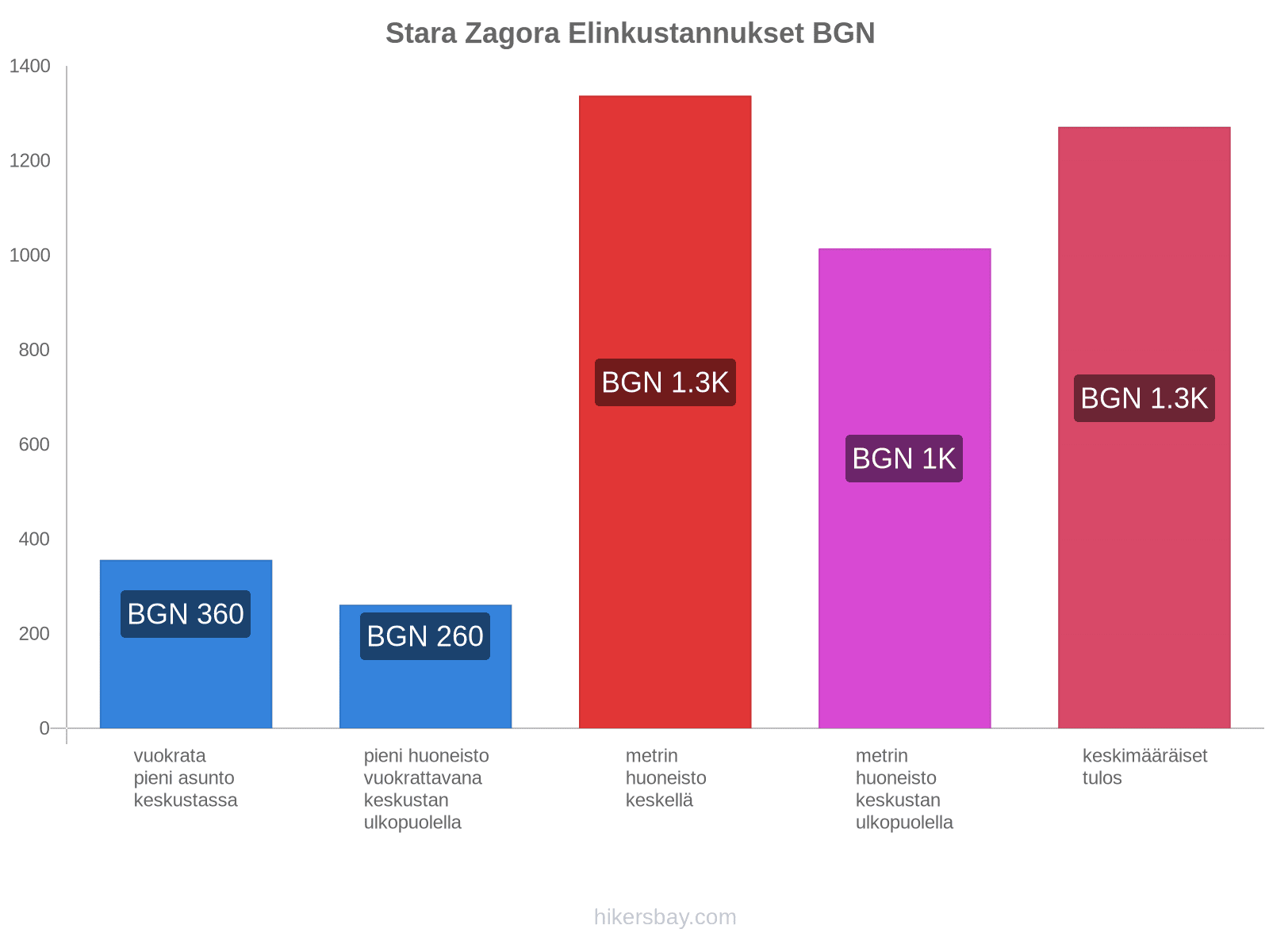 Stara Zagora elinkustannukset hikersbay.com