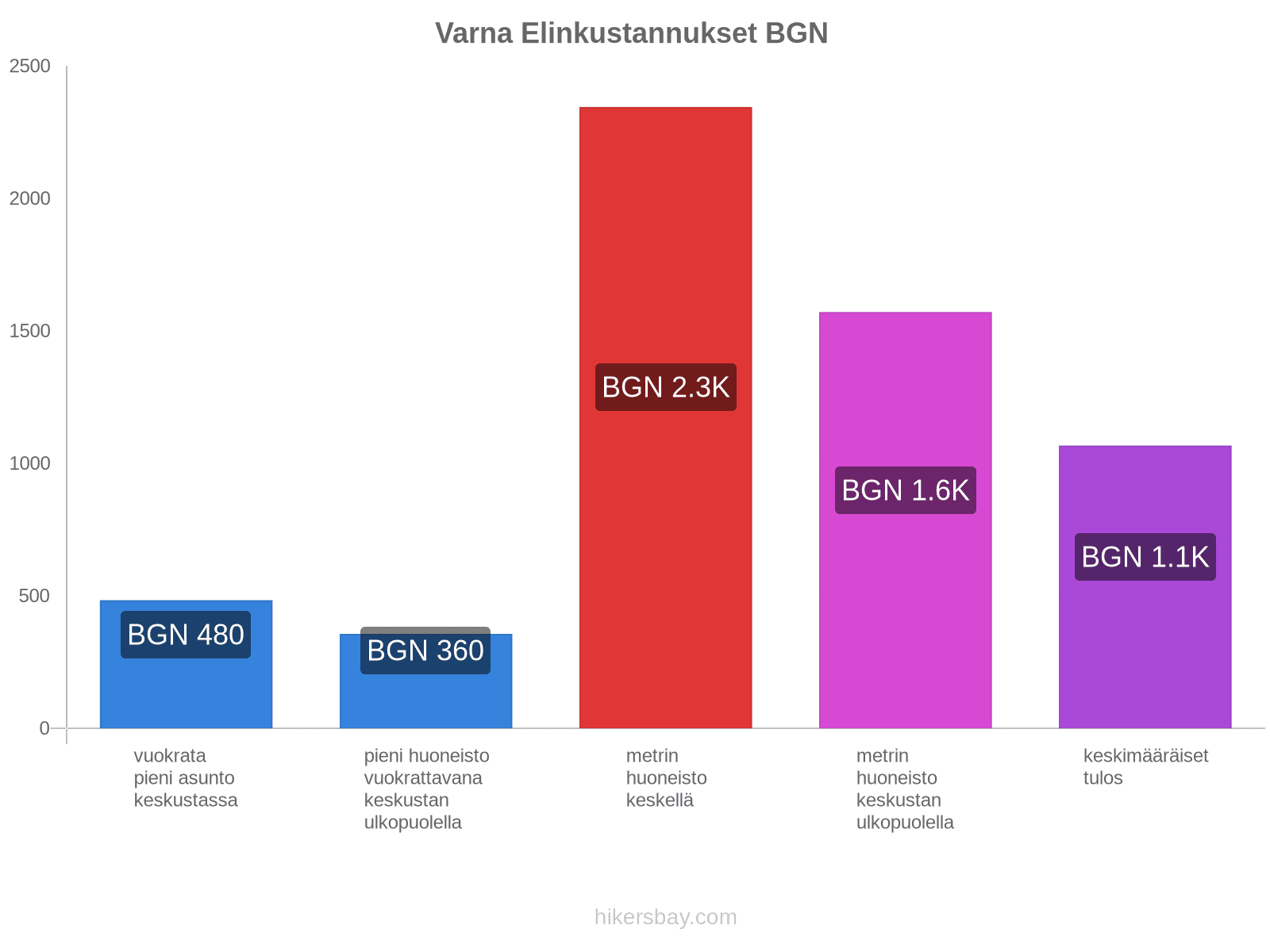 Varna elinkustannukset hikersbay.com