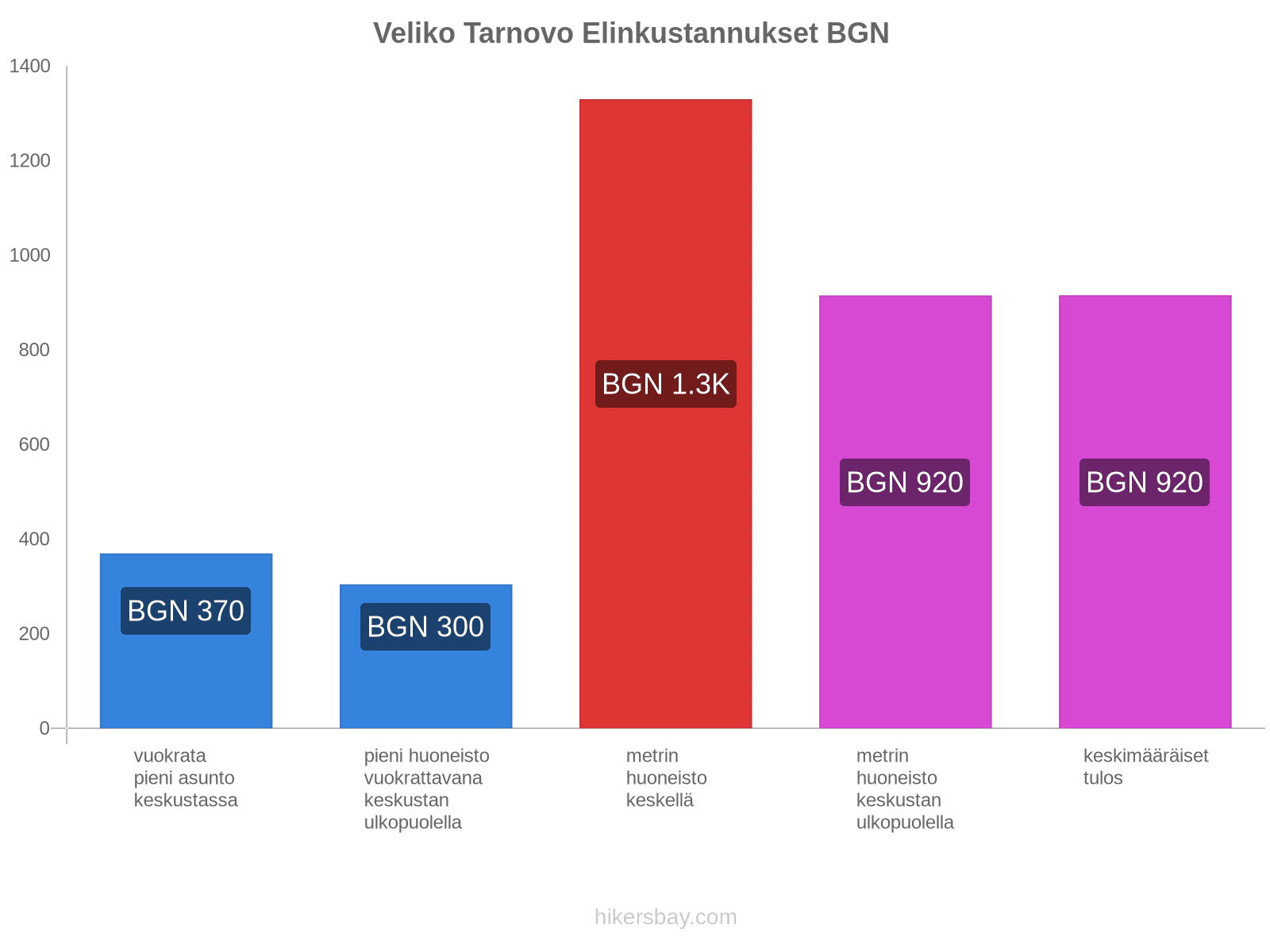 Veliko Tarnovo elinkustannukset hikersbay.com