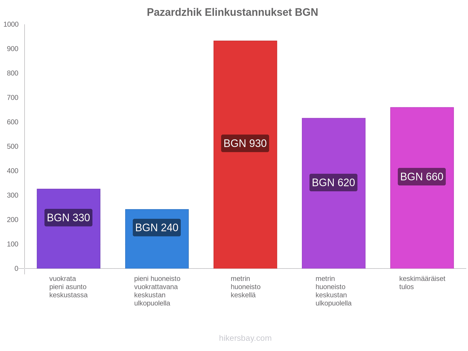 Pazardzhik elinkustannukset hikersbay.com