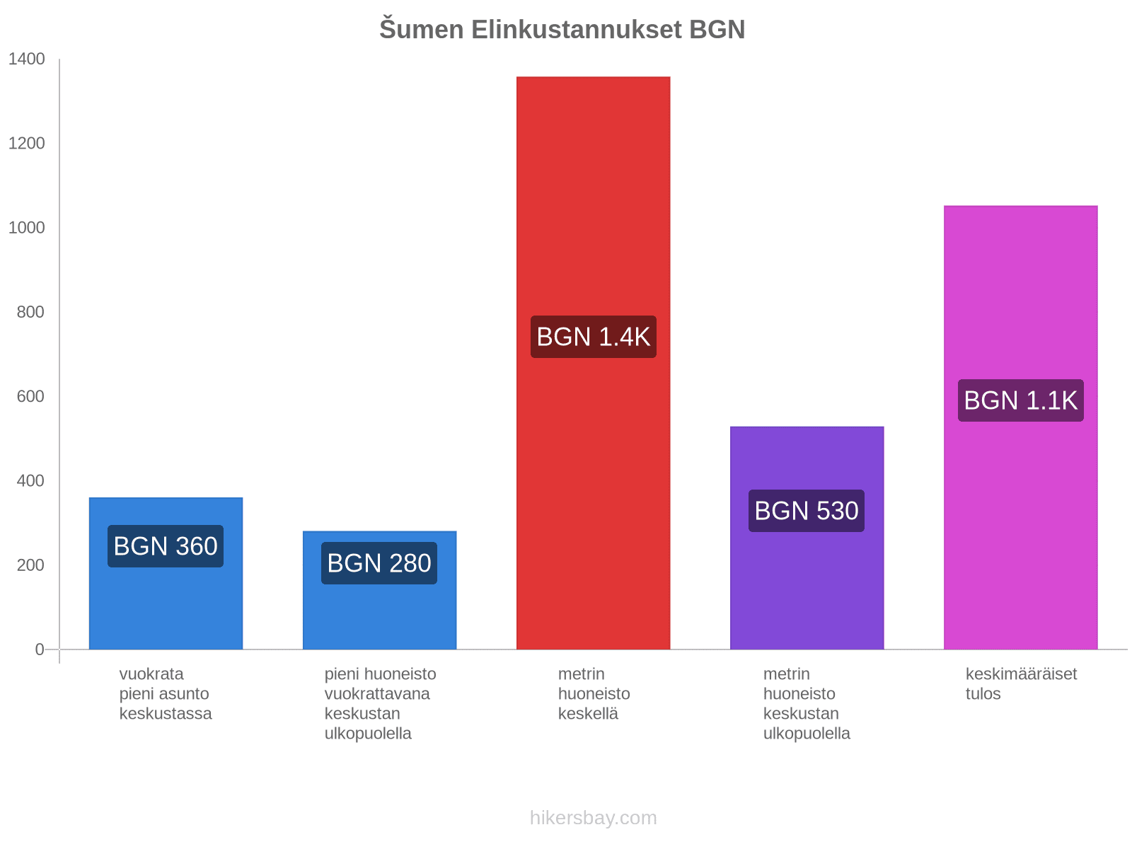 Šumen elinkustannukset hikersbay.com