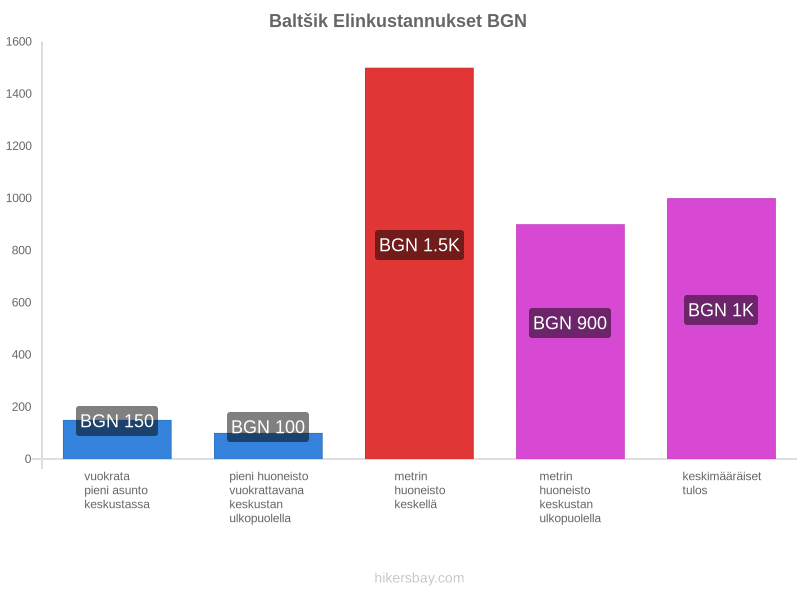 Baltšik elinkustannukset hikersbay.com