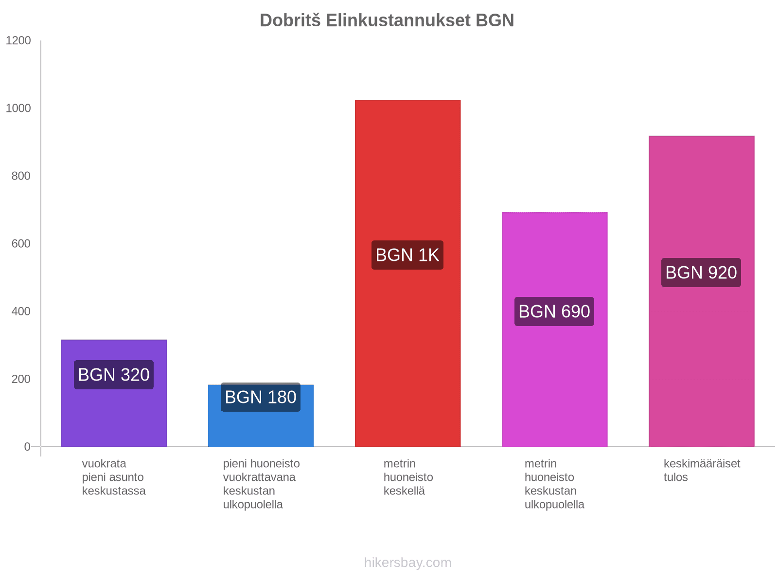 Dobritš elinkustannukset hikersbay.com