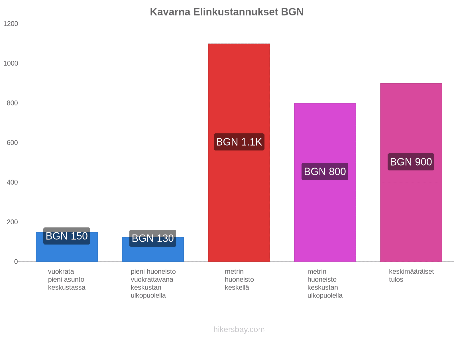 Kavarna elinkustannukset hikersbay.com