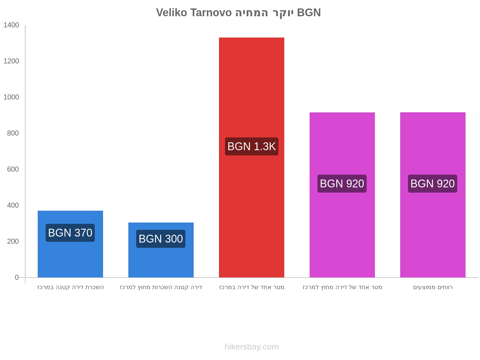 Veliko Tarnovo יוקר המחיה hikersbay.com