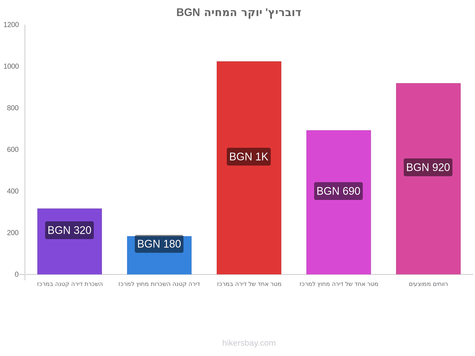 דובריץ' יוקר המחיה hikersbay.com