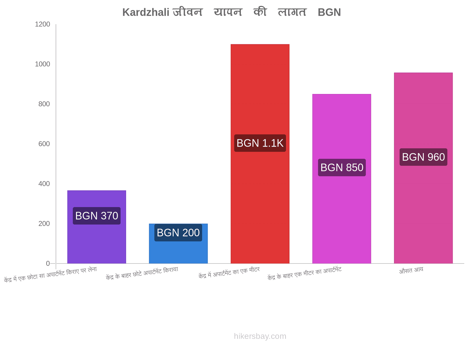 Kardzhali जीवन यापन की लागत hikersbay.com