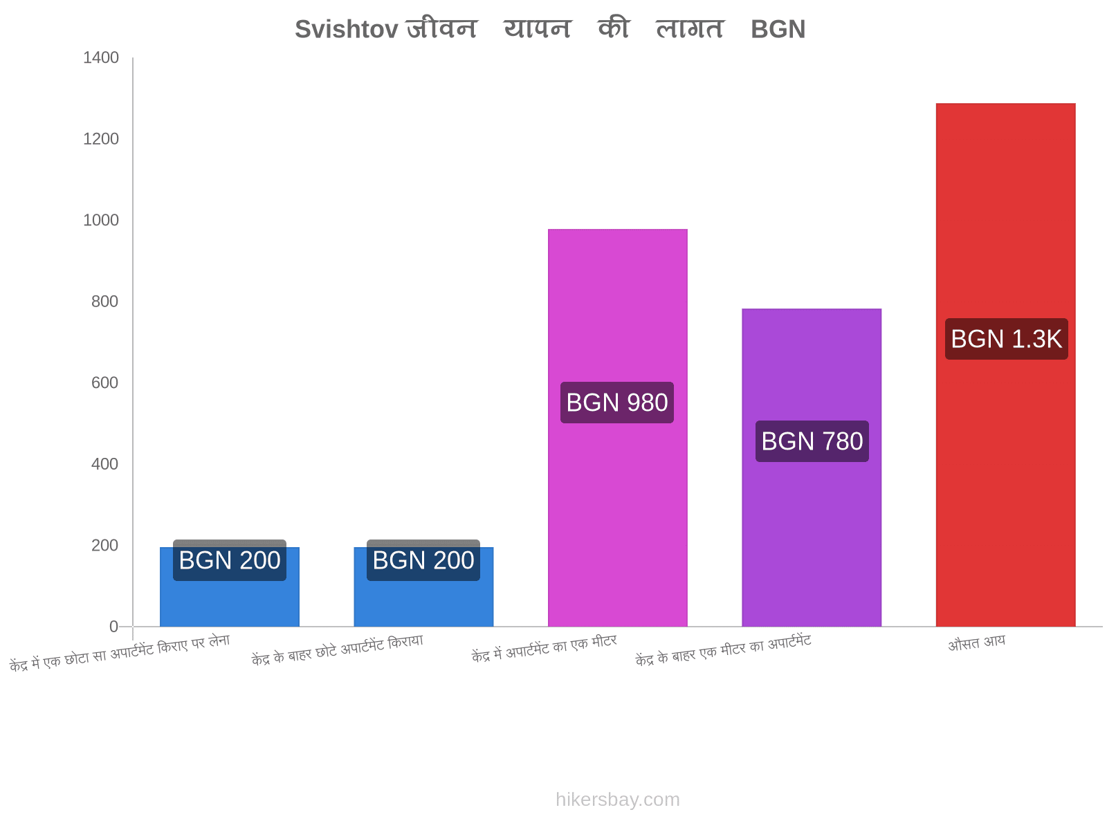 Svishtov जीवन यापन की लागत hikersbay.com