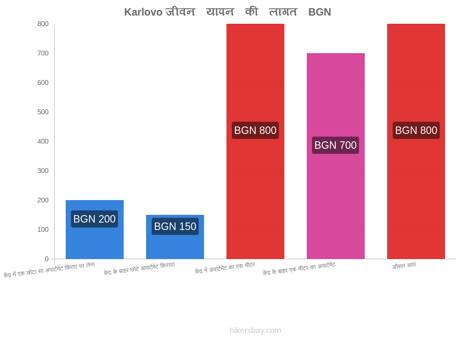 Karlovo जीवन यापन की लागत hikersbay.com