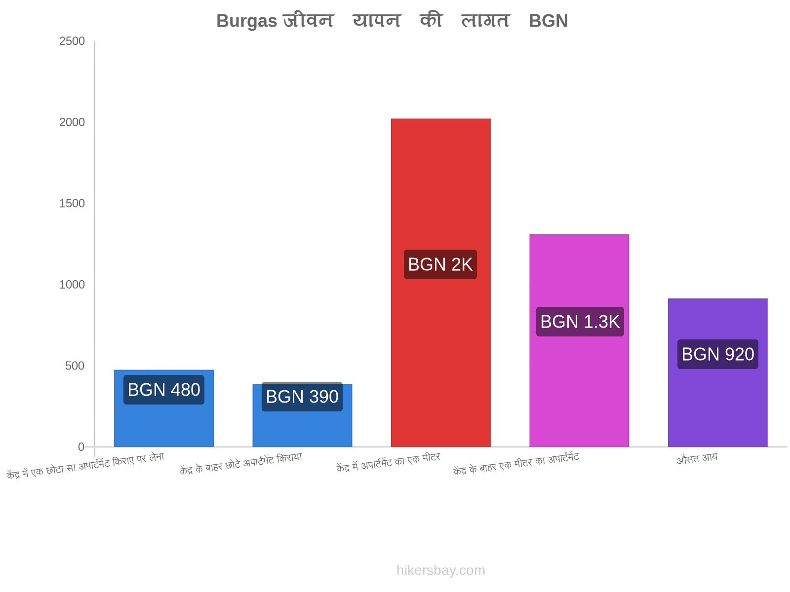 Burgas जीवन यापन की लागत hikersbay.com