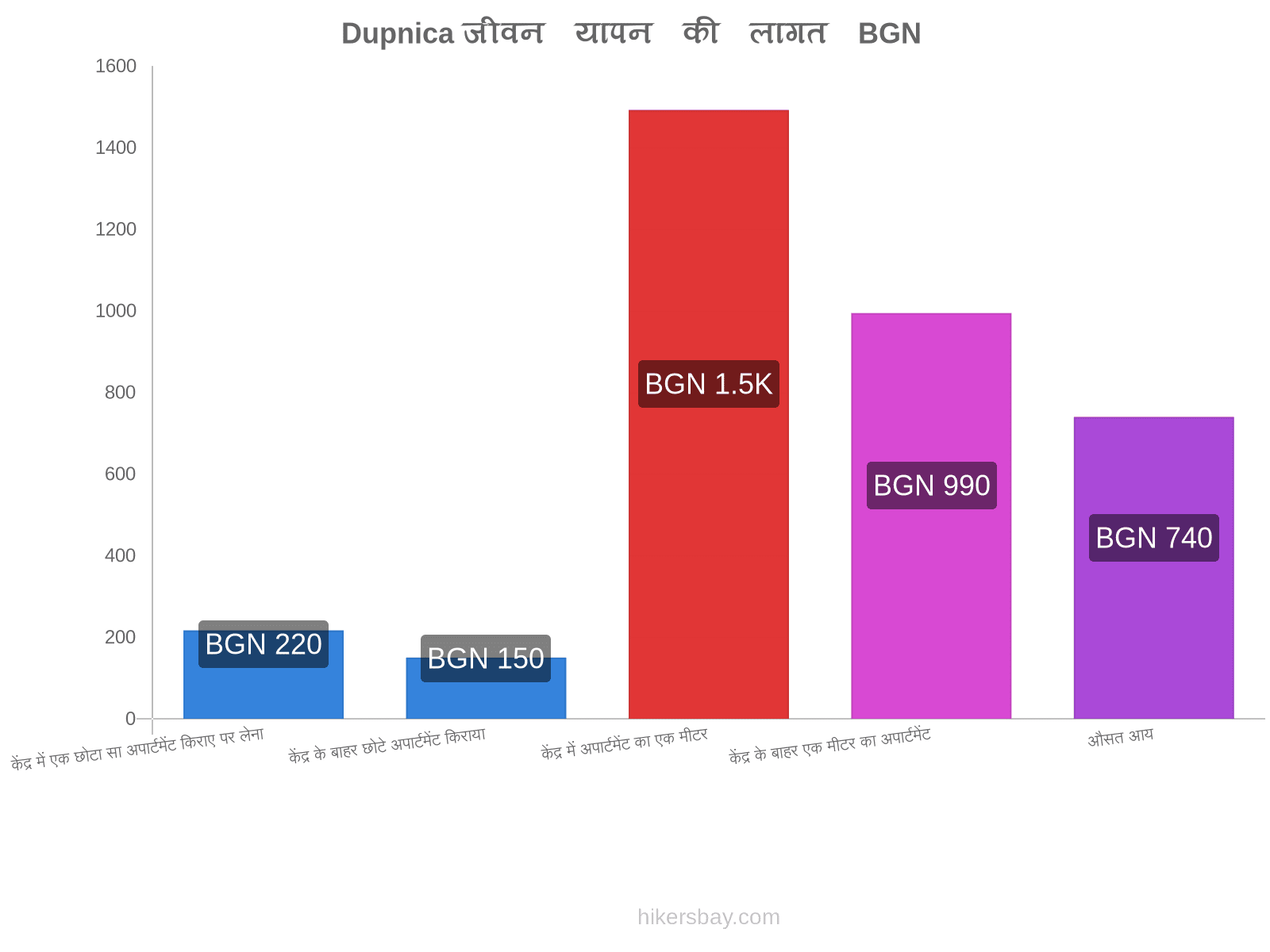 Dupnica जीवन यापन की लागत hikersbay.com