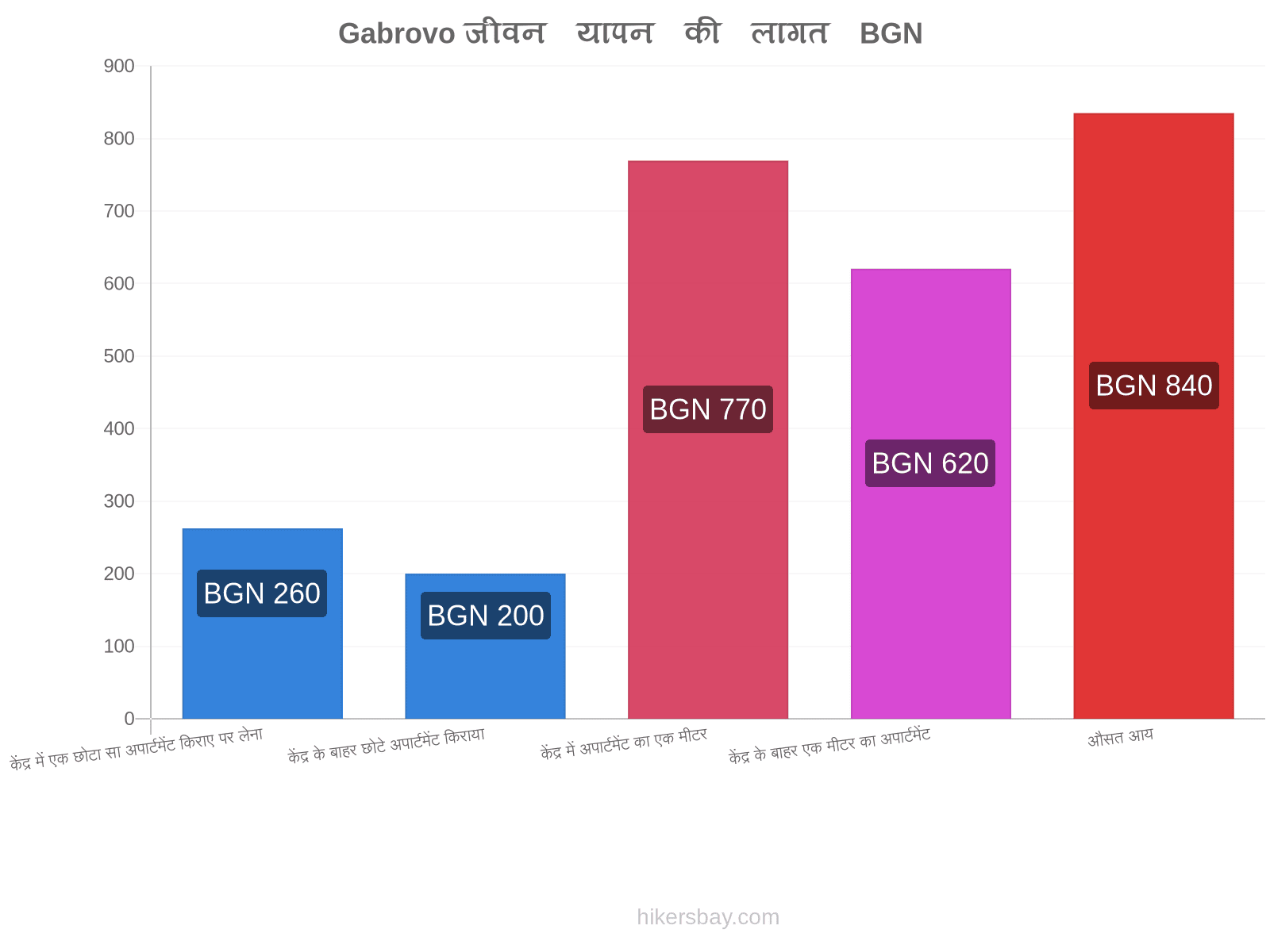 Gabrovo जीवन यापन की लागत hikersbay.com