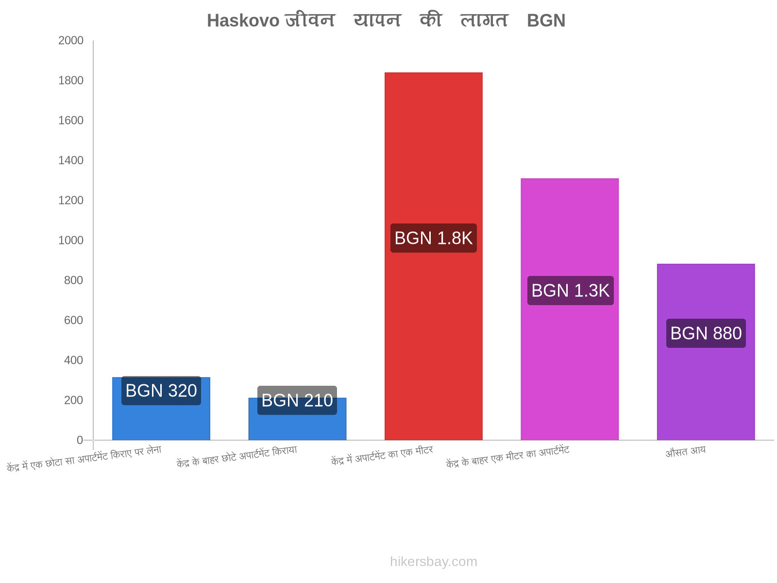 Haskovo जीवन यापन की लागत hikersbay.com