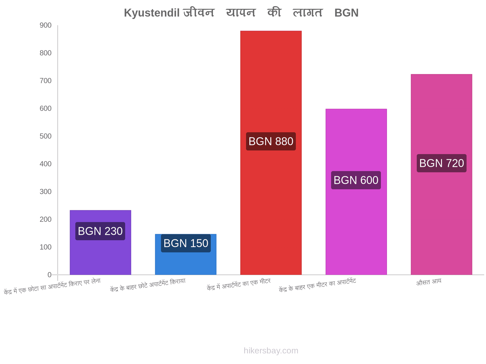 Kyustendil जीवन यापन की लागत hikersbay.com