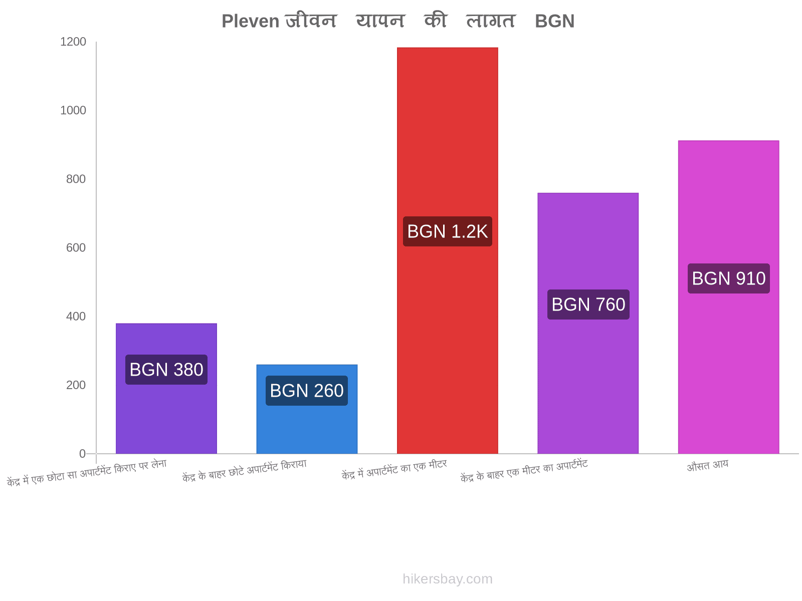 Pleven जीवन यापन की लागत hikersbay.com