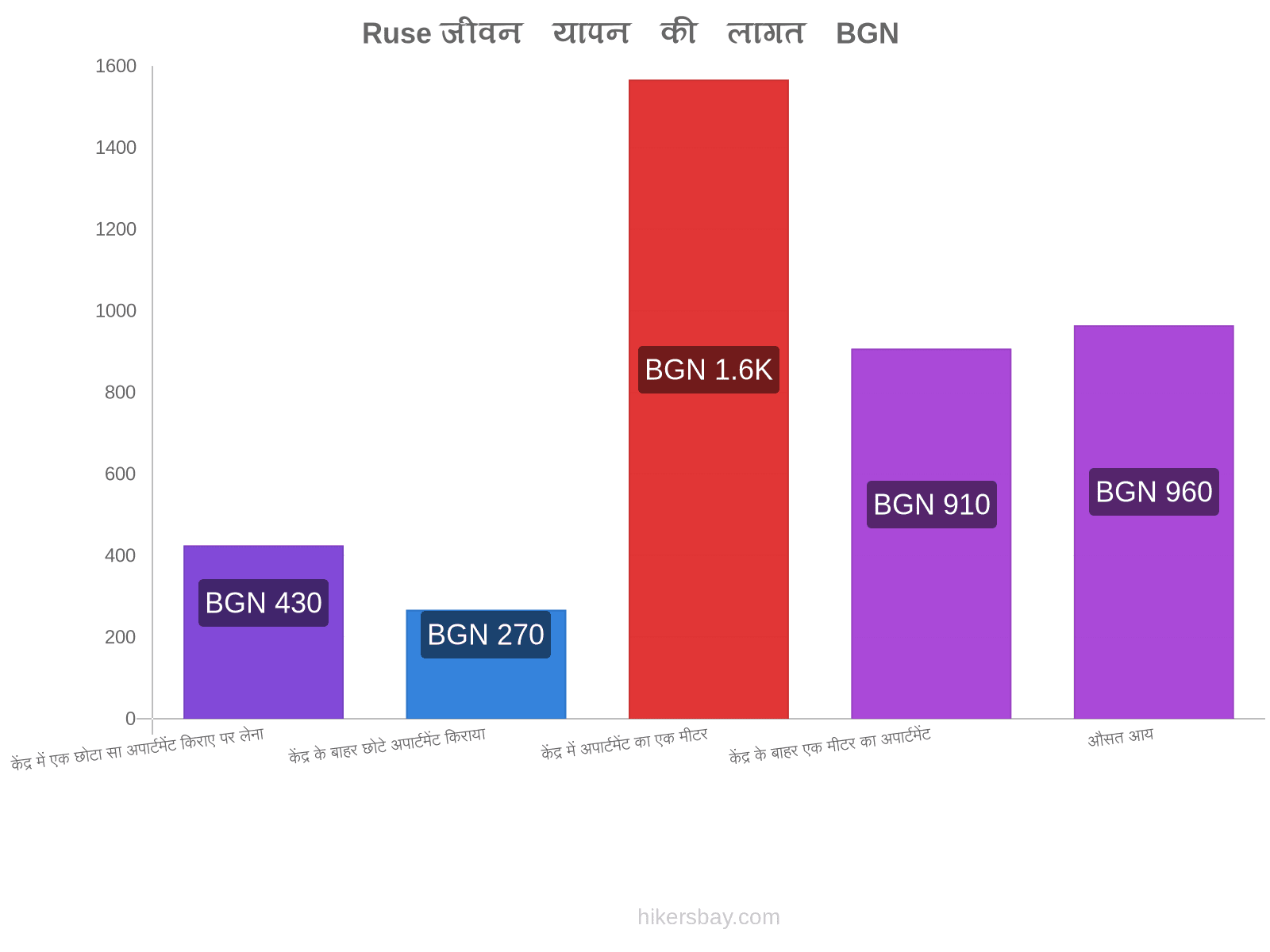 Ruse जीवन यापन की लागत hikersbay.com