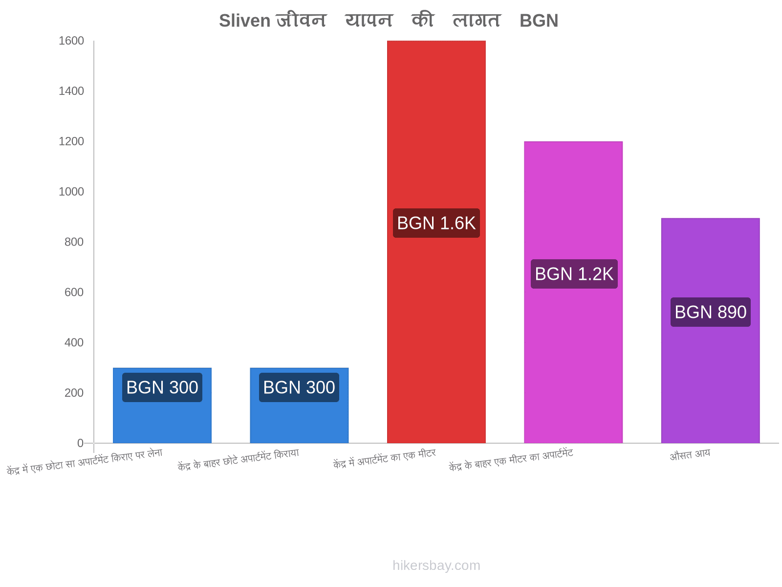 Sliven जीवन यापन की लागत hikersbay.com