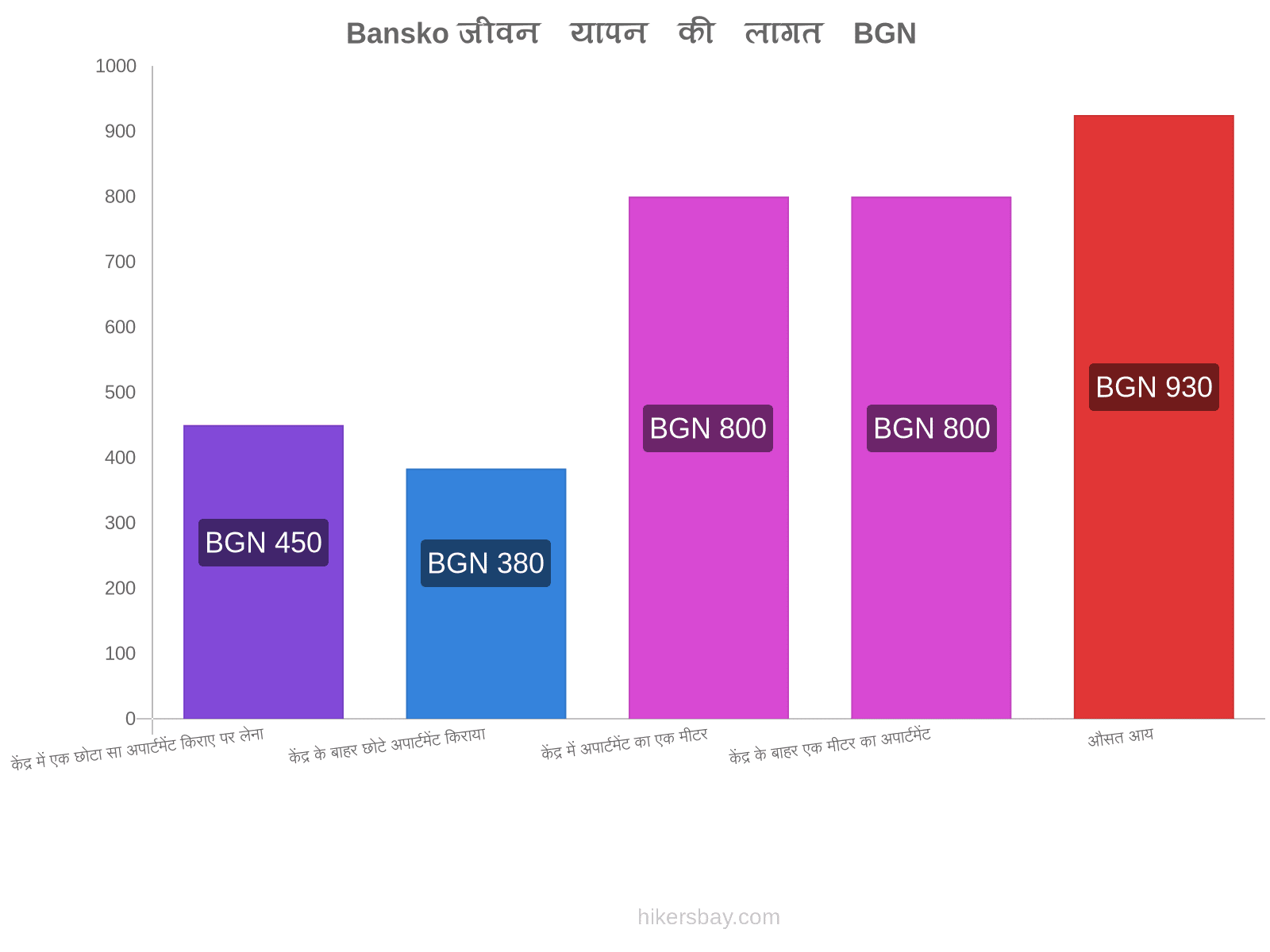 Bansko जीवन यापन की लागत hikersbay.com