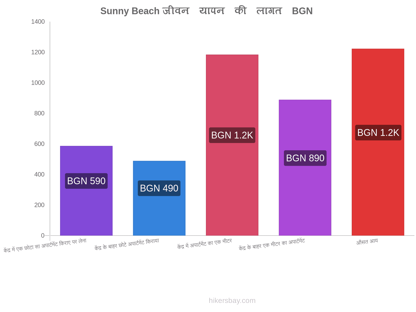 Sunny Beach जीवन यापन की लागत hikersbay.com