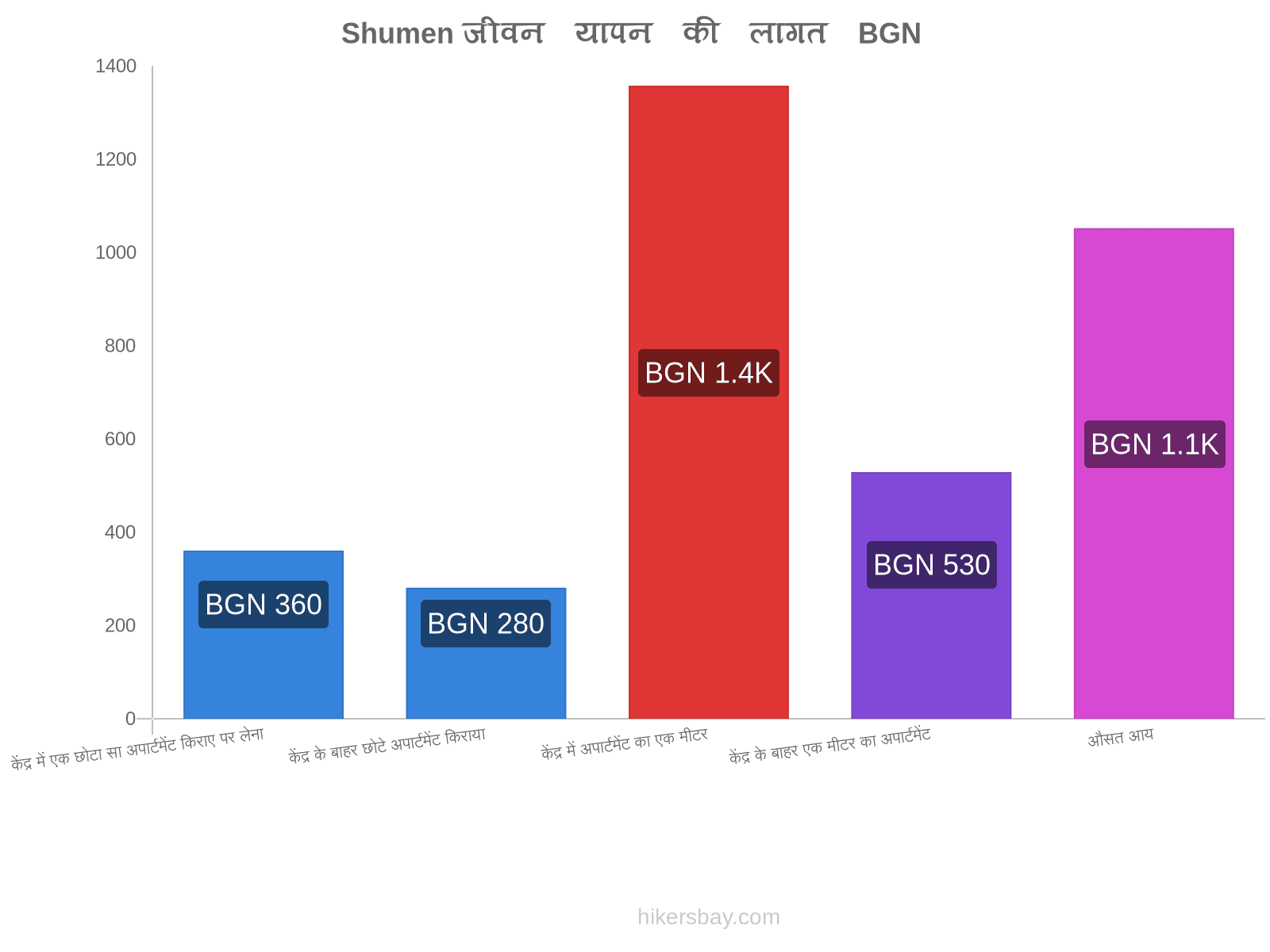 Shumen जीवन यापन की लागत hikersbay.com