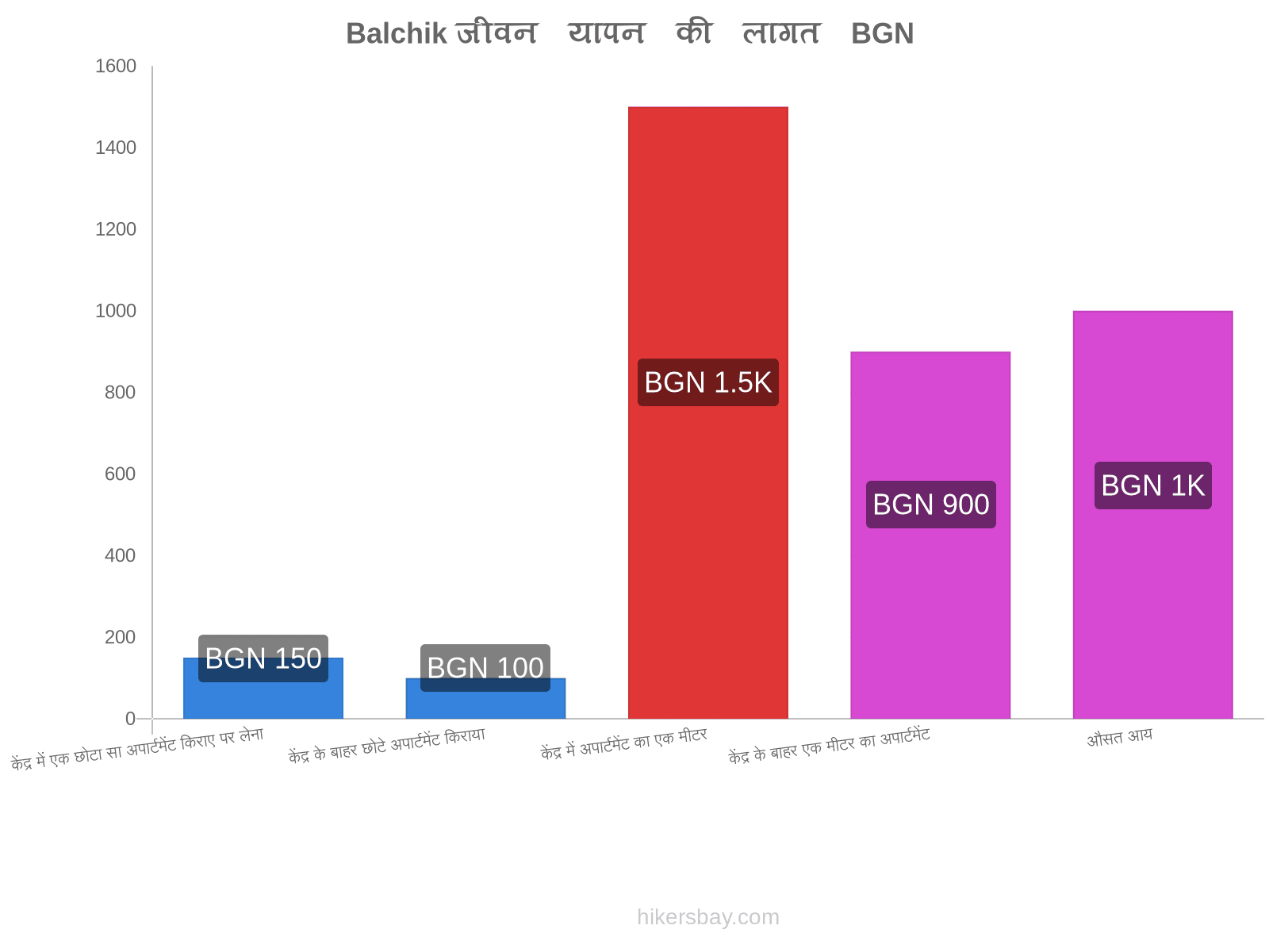 Balchik जीवन यापन की लागत hikersbay.com