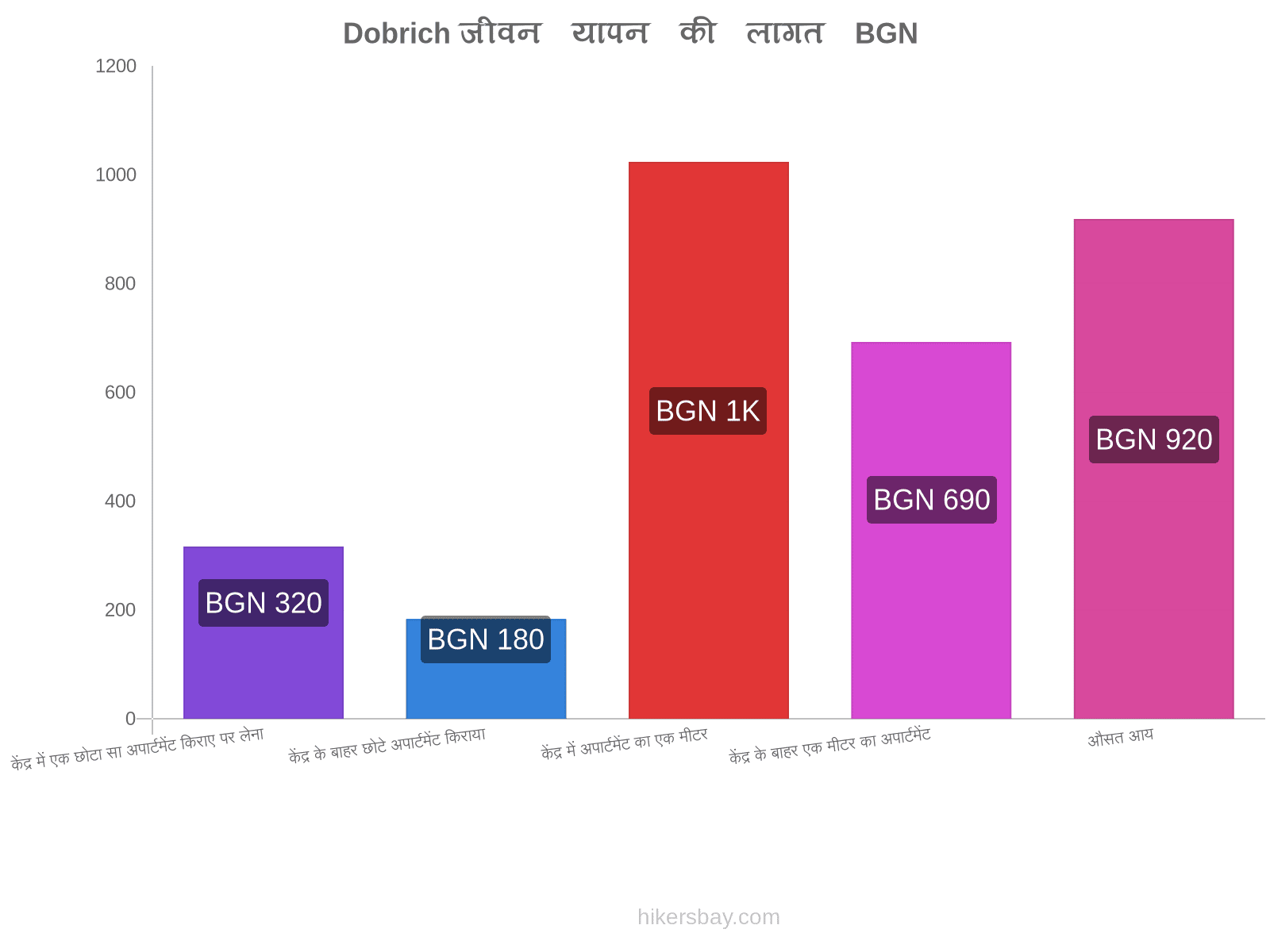 Dobrich जीवन यापन की लागत hikersbay.com