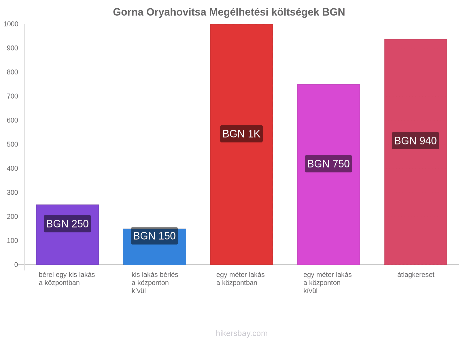 Gorna Oryahovitsa megélhetési költségek hikersbay.com