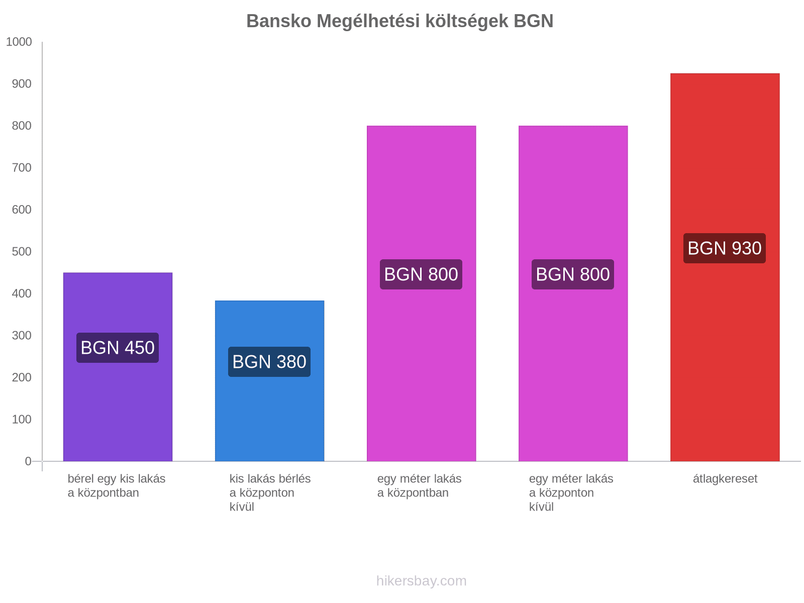 Bansko megélhetési költségek hikersbay.com