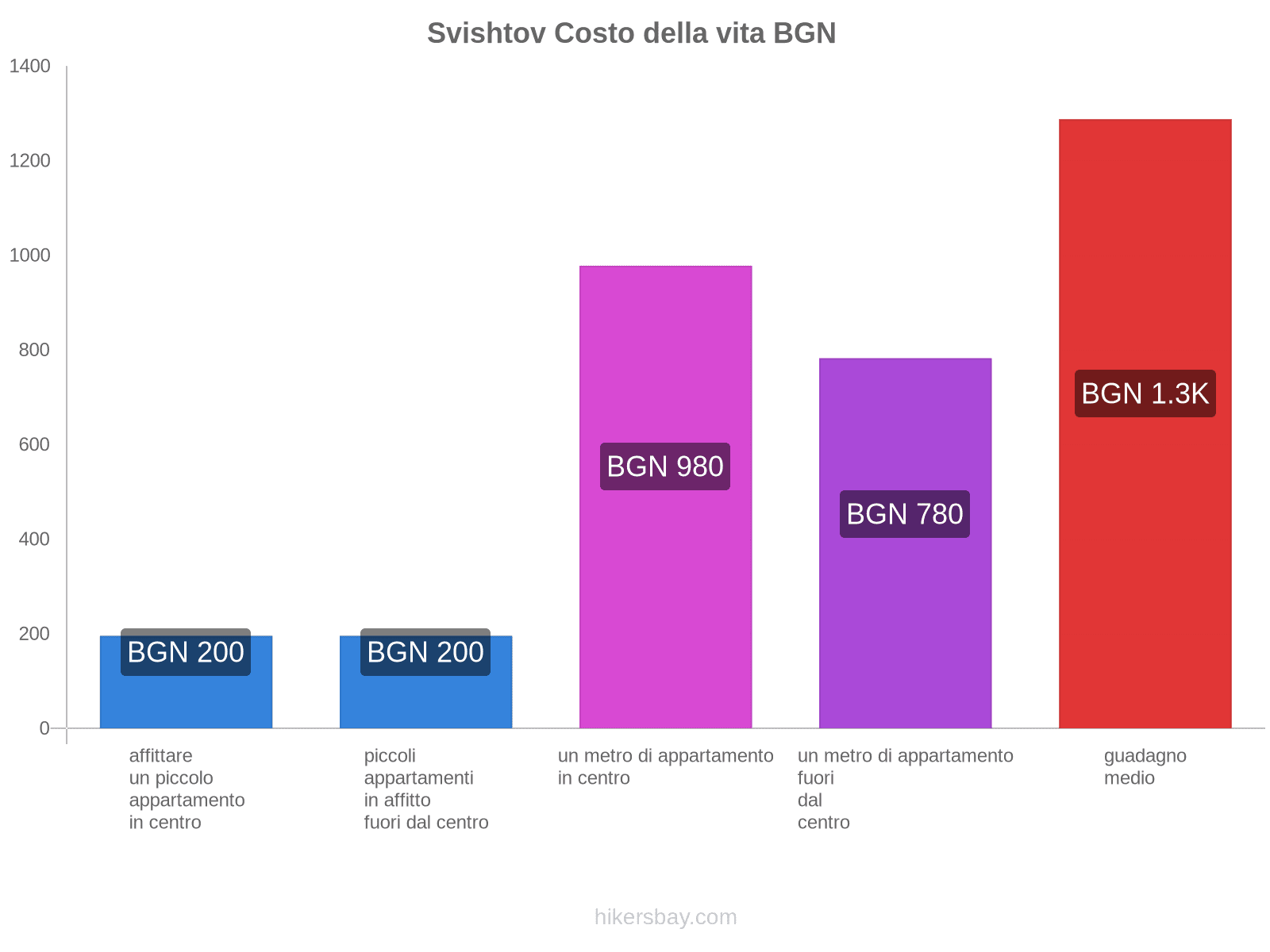 Svishtov costo della vita hikersbay.com