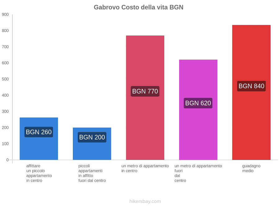Gabrovo costo della vita hikersbay.com
