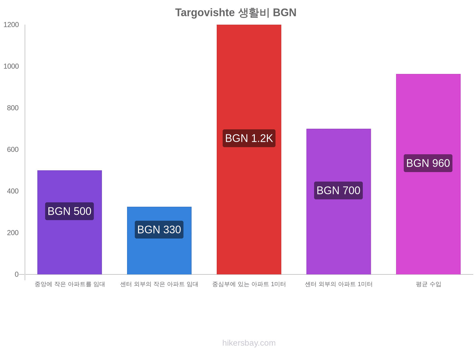 Targovishte 생활비 hikersbay.com