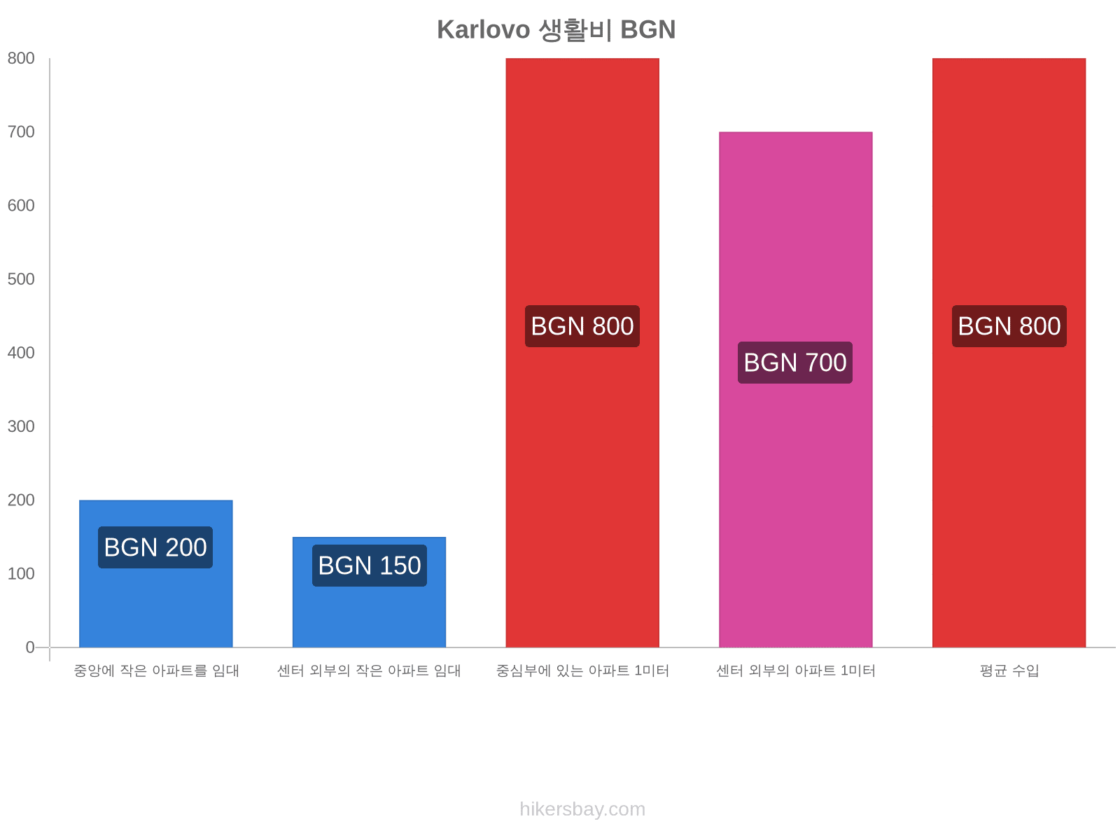 Karlovo 생활비 hikersbay.com