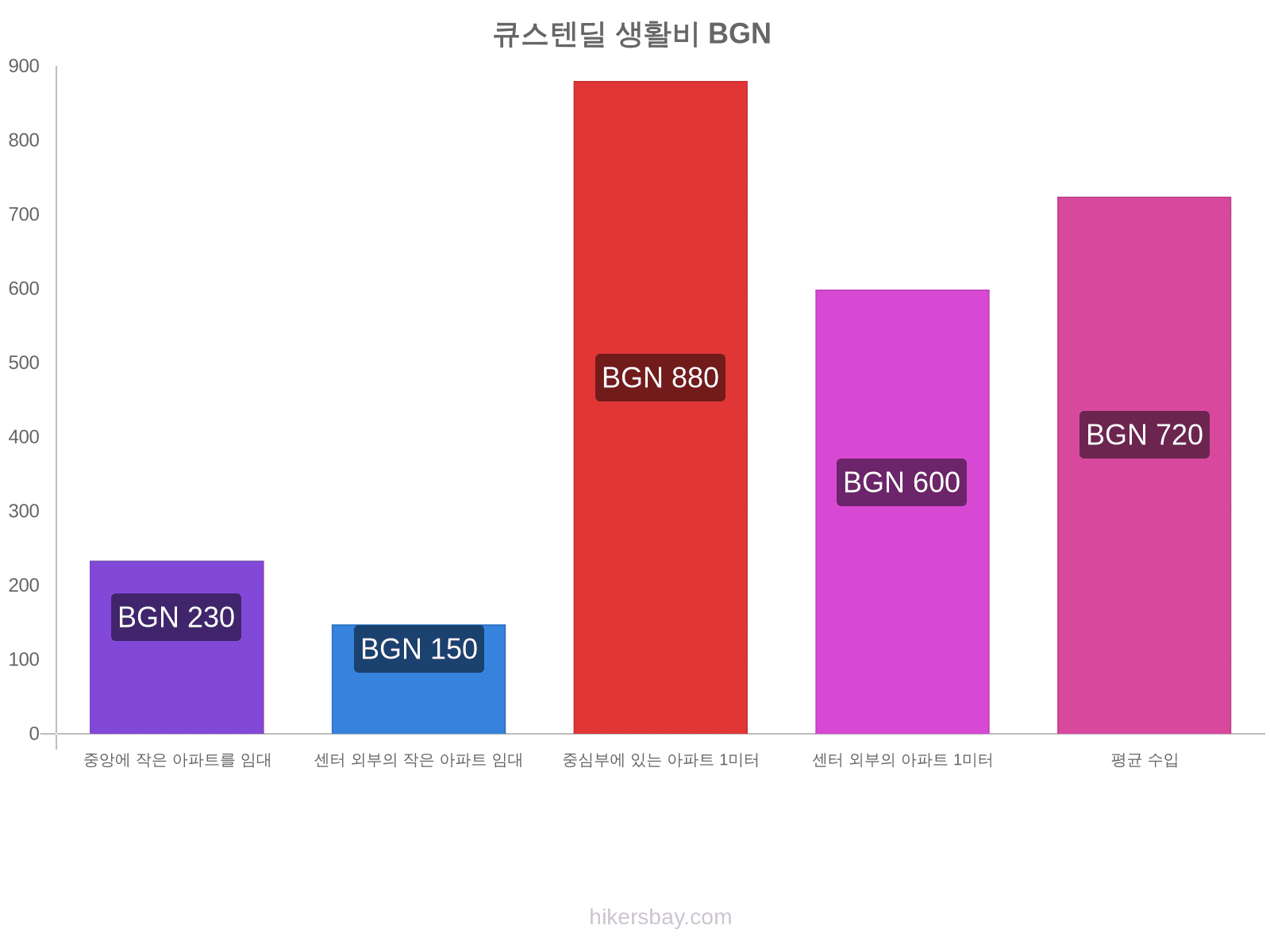 큐스텐딜 생활비 hikersbay.com