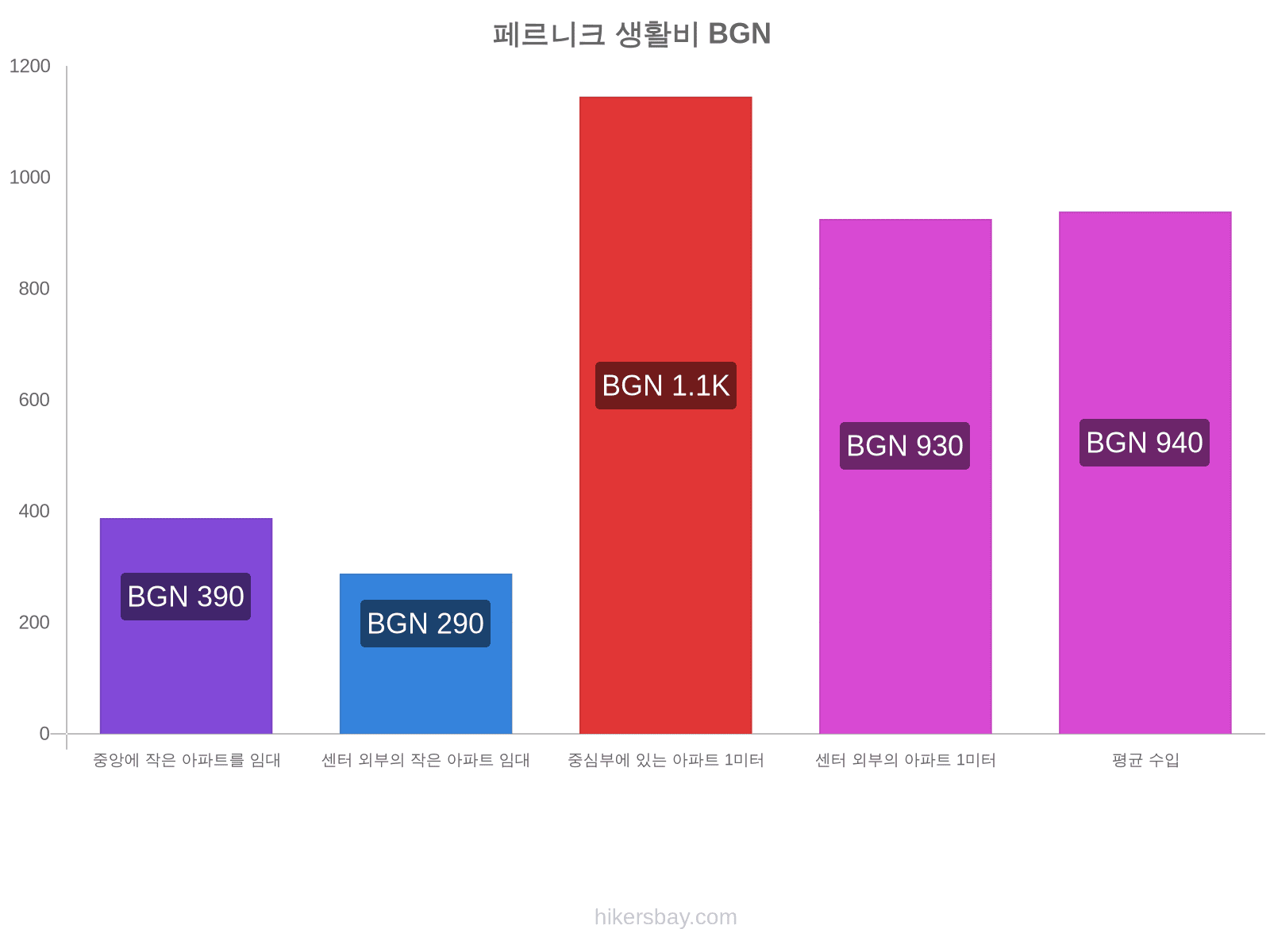 페르니크 생활비 hikersbay.com