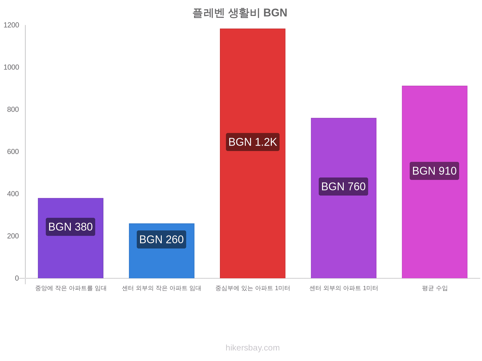 플레벤 생활비 hikersbay.com