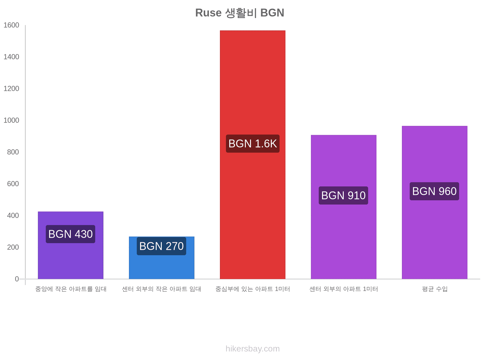 Ruse 생활비 hikersbay.com