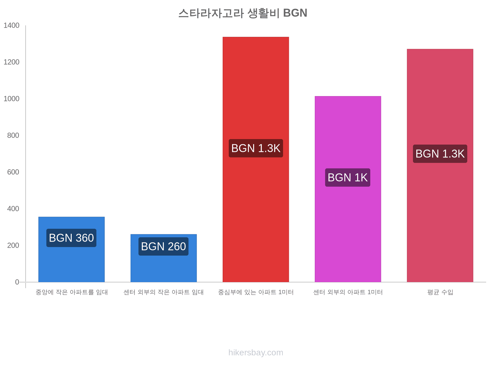 스타라자고라 생활비 hikersbay.com