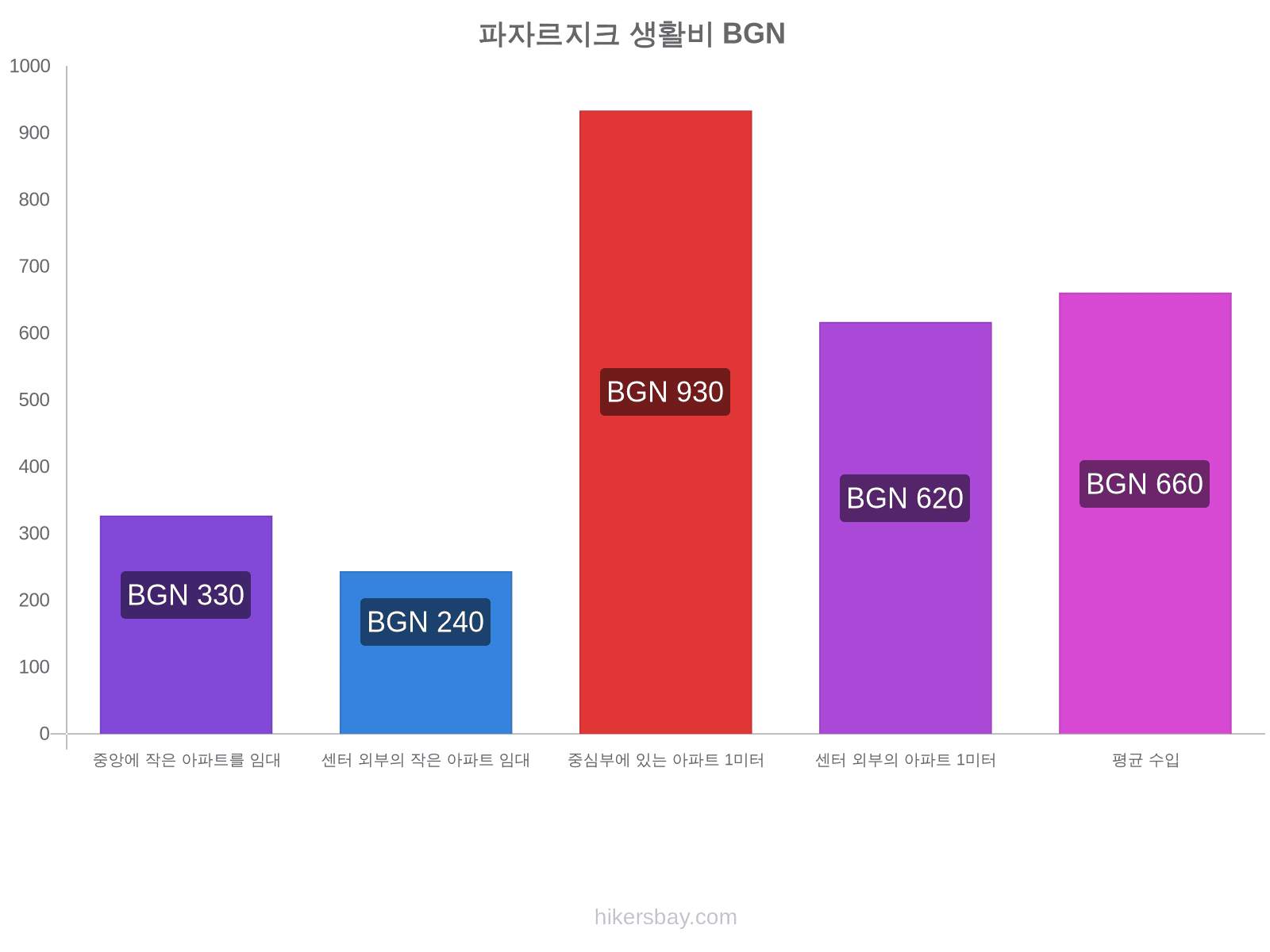 파자르지크 생활비 hikersbay.com