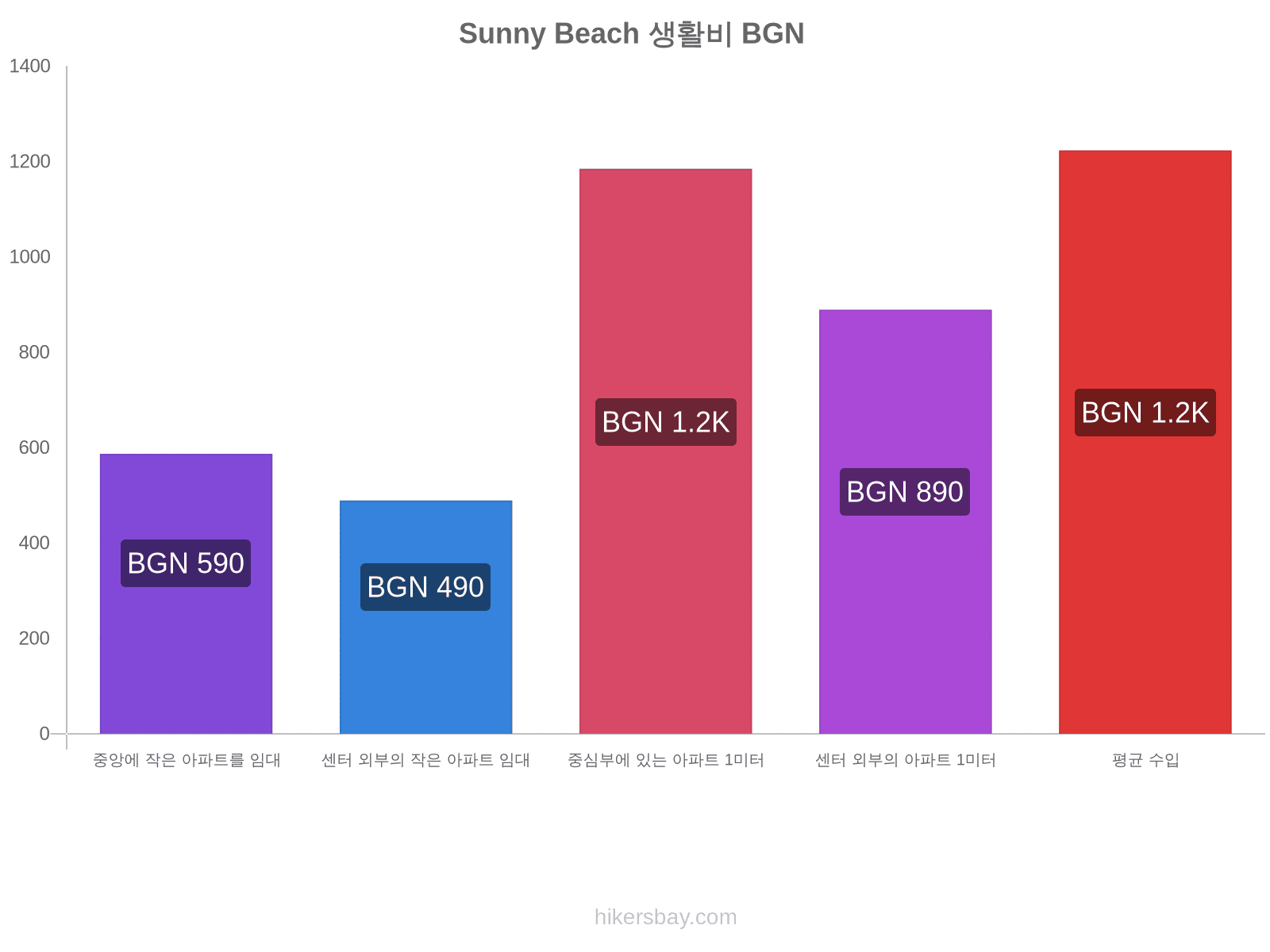 Sunny Beach 생활비 hikersbay.com