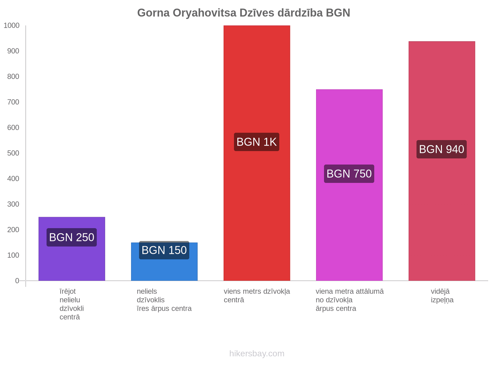 Gorna Oryahovitsa dzīves dārdzība hikersbay.com