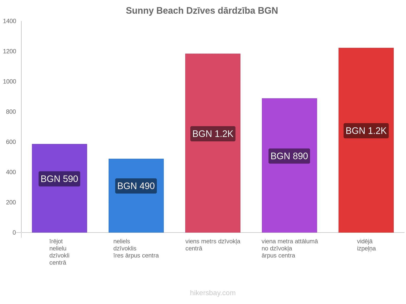 Sunny Beach dzīves dārdzība hikersbay.com