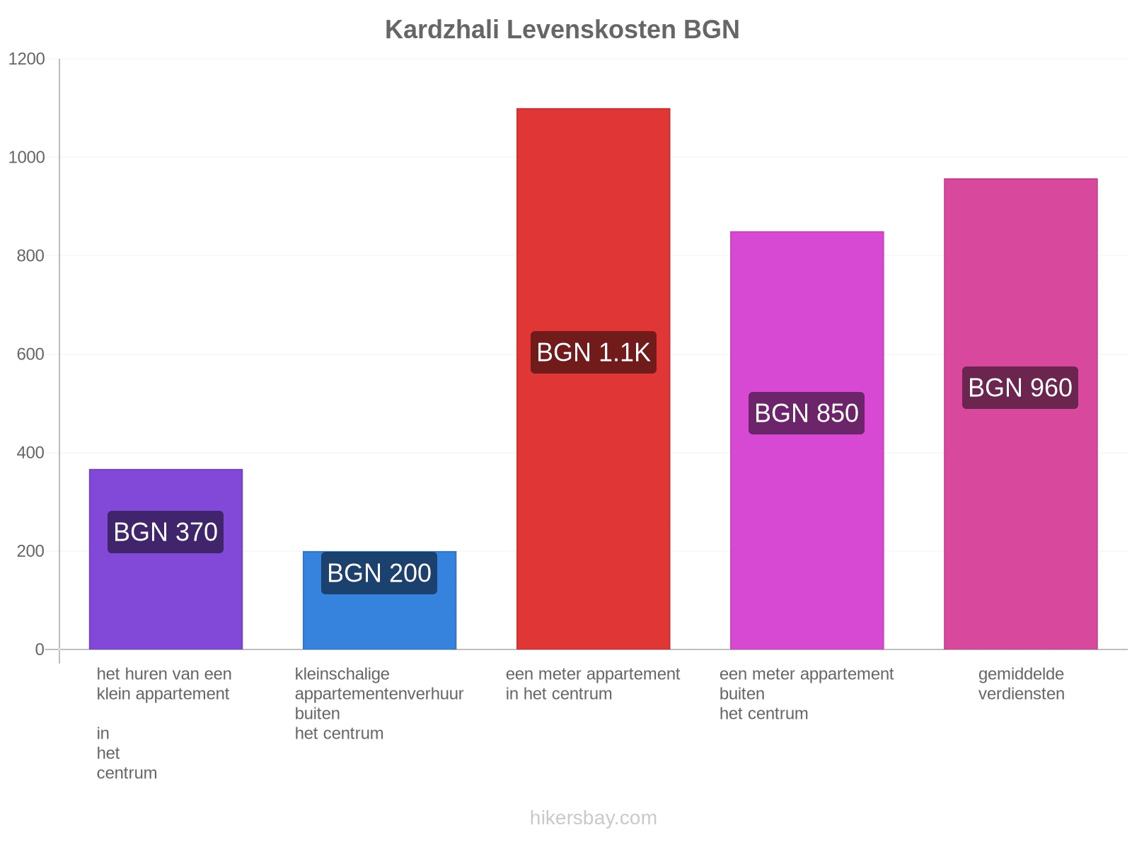 Kardzhali levenskosten hikersbay.com