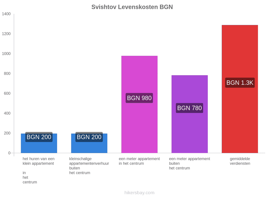 Svishtov levenskosten hikersbay.com