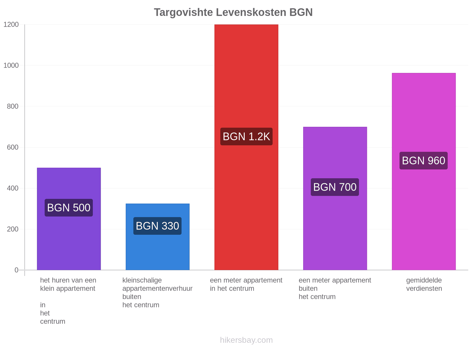 Targovishte levenskosten hikersbay.com