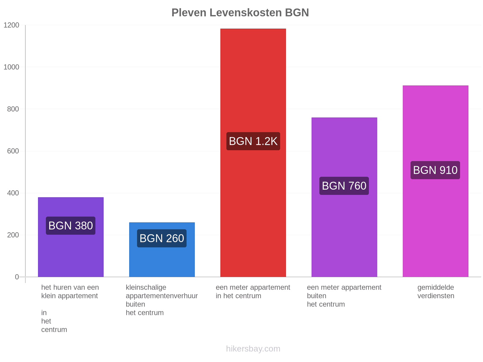 Pleven levenskosten hikersbay.com