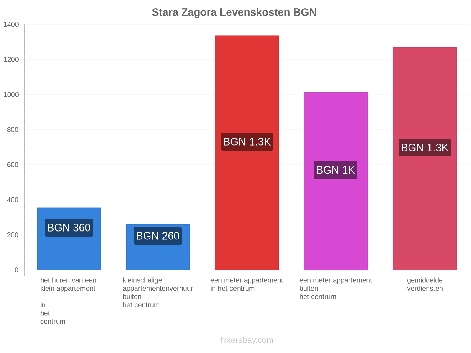 Stara Zagora levenskosten hikersbay.com