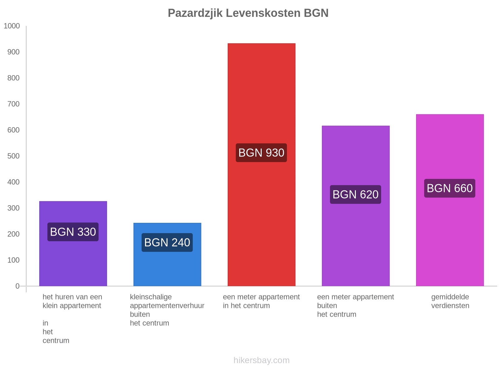 Pazardzjik levenskosten hikersbay.com